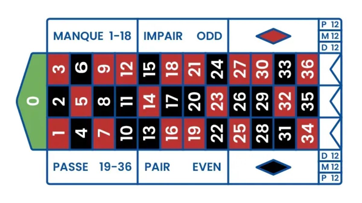 French Roulette - Table Layout - megapanalo1