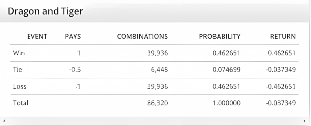 megapanalo-dragon-tiger-odds-probability-table-megapanalo1